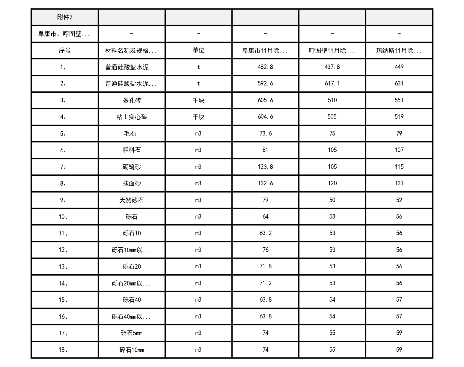 阜康市、呼图壁、玛纳斯县2021年11月建设工程除税综合价格信息 (1)-预览图1